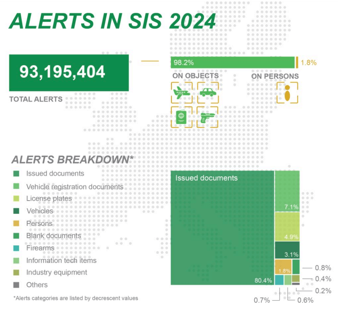 Chart of SIS alerts in 2024 with 93 million total, mostly on objects, and breakdown by documents, vehicles, and persons